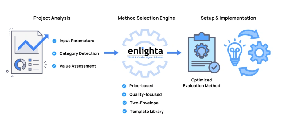 Choosing the Right Bid