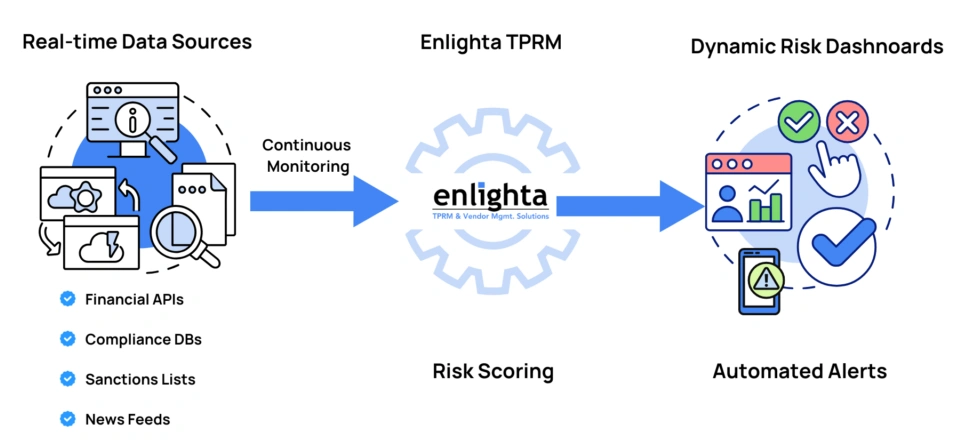 Lack of Real-Time Vendor Data for Risk and Compliance Monitoring
