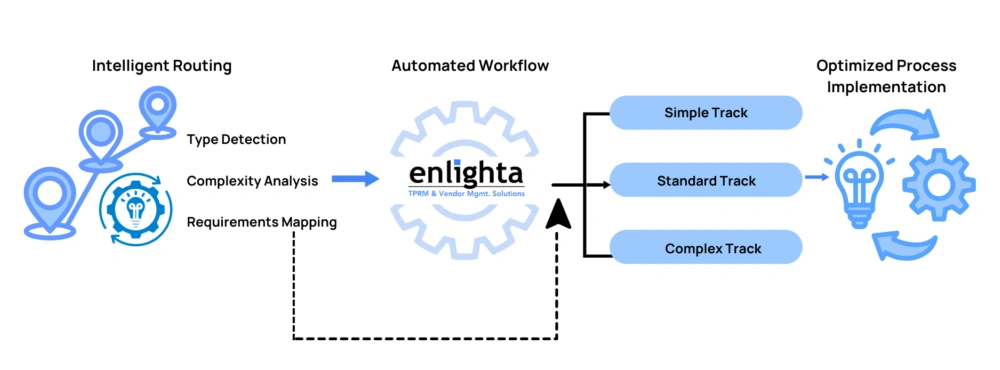 Managing the Complexity of Different Procurement Types