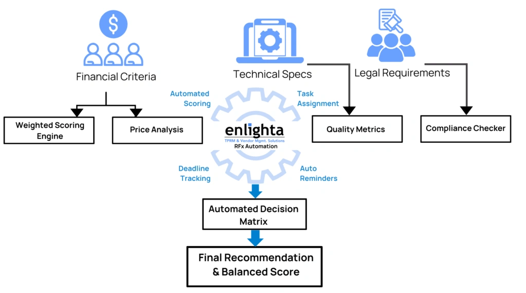 Vendor Bid Evaluation challenges