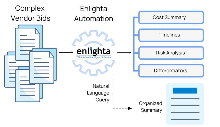 Vendor Bids