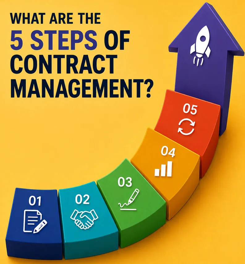 5 Steps of Contract Management