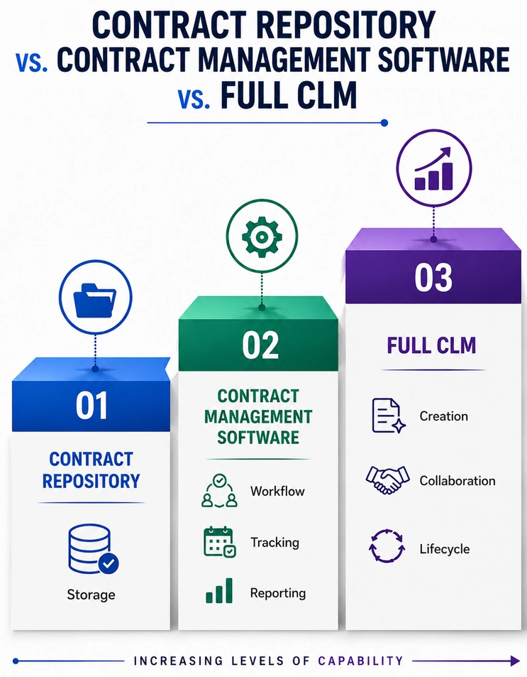 Contract Repository vs. Contract Management Software vs. Full CLM