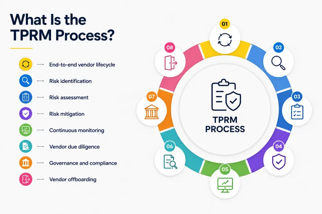 Steps of the TPRM Process