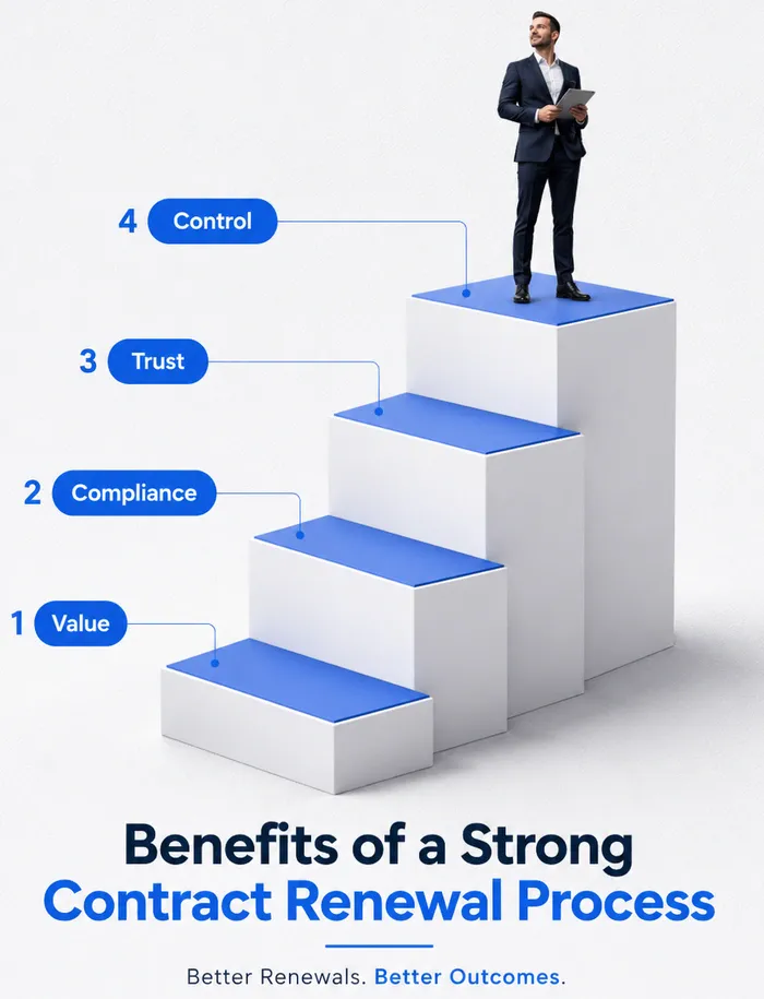 Strong Contract Renewal Process