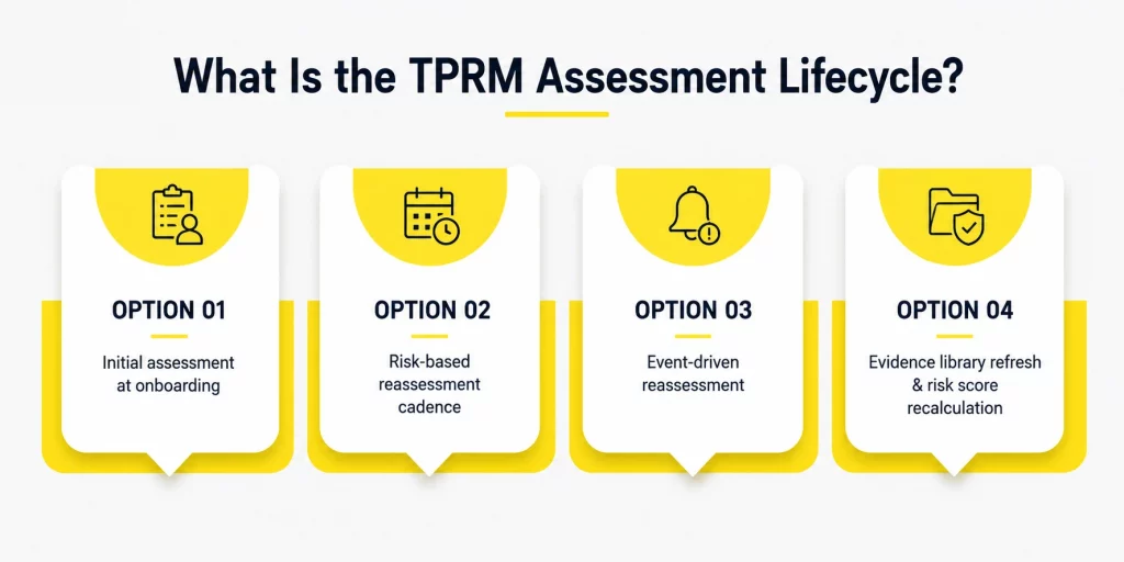 TPRM Assessment Lifecycle
