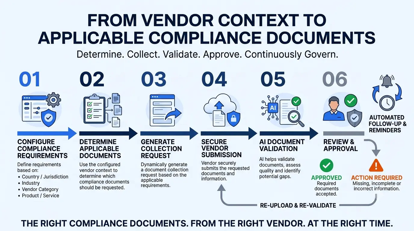 From Vendor Context to Applicable Requirements