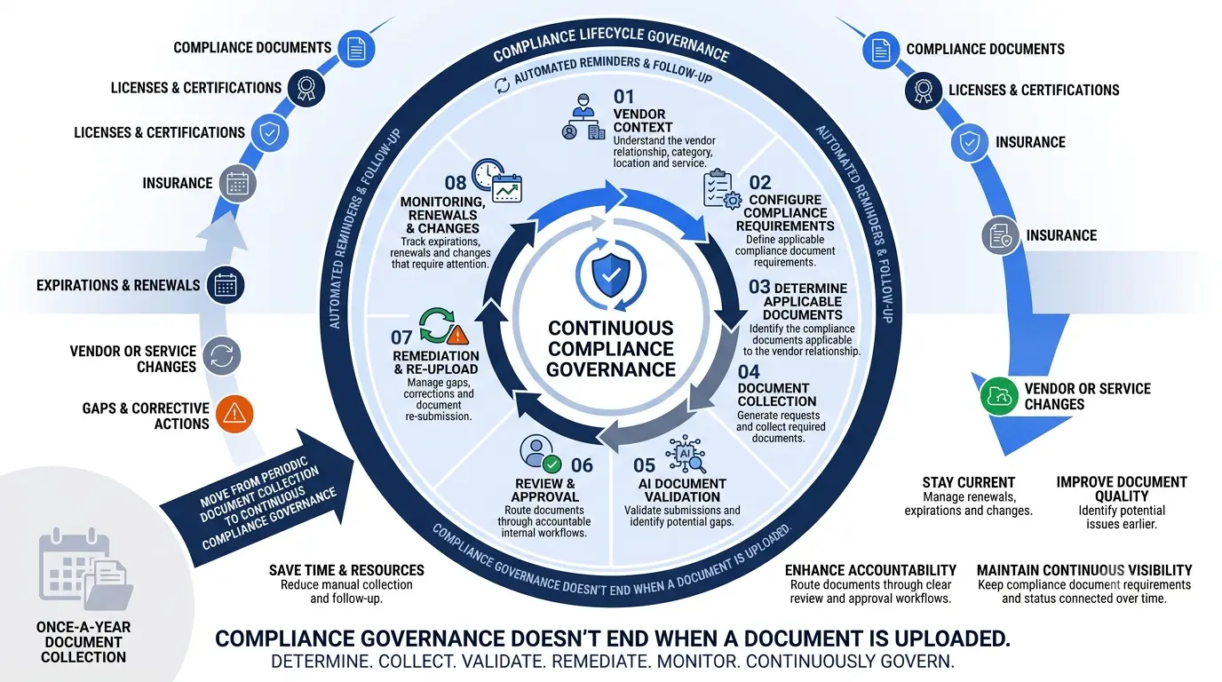 Different Vendors Require Different Compliance Information