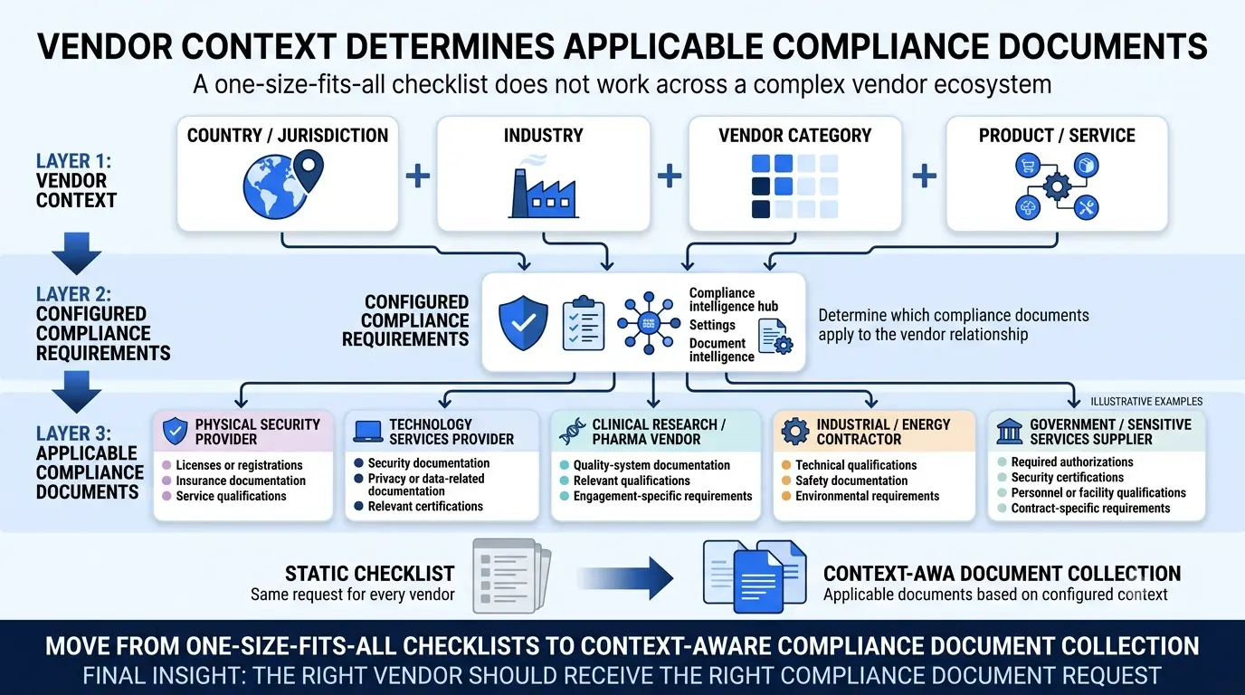 The Continuous Governance Lifecycle