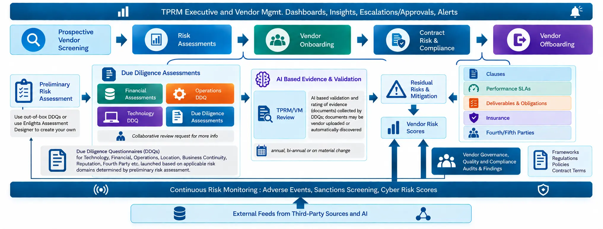 Enlighta overall TPRM process map — five-stage lifecycle, preliminary assessment to DDQs, AI evidence validation, TPRM/VM review, residual risk and vendor risk scores, contract risk and compliance, governance audits, continuous risk monitoring and external feeds